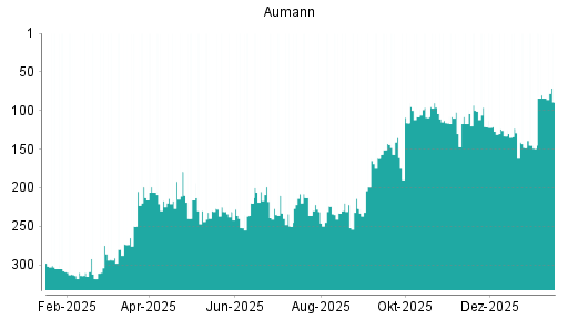 BOTSI®-Advisor Abstufung Aumann von Rang 84 auf ...