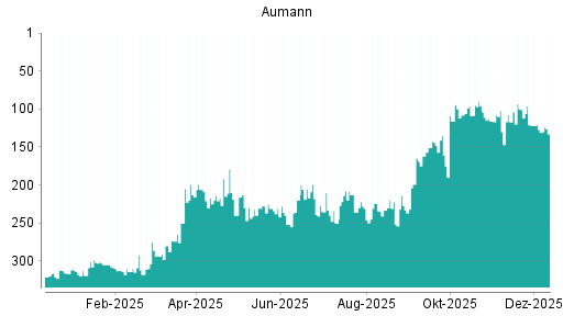 BOTSI®-Advisor Abstufung Aumann von Rang 121 auf ...