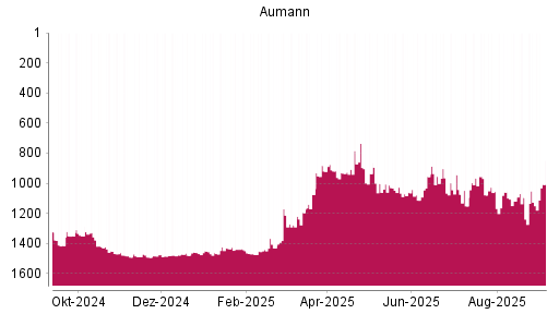BOTSI®-Advisor Hochstufung Aumann von Rang 1479 auf ...