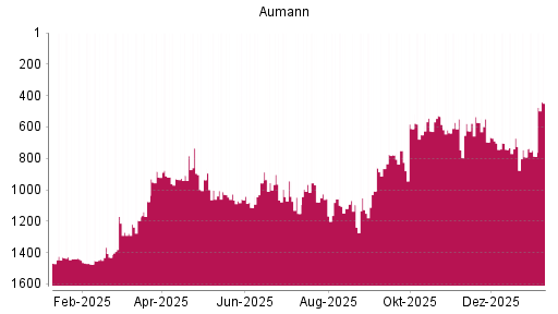 BOTSI®-Advisor Abstufung Aumann von Rang 1475 auf Rang 1481