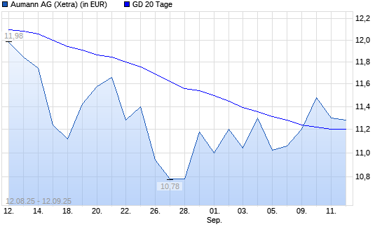 Aumann-Aktie über 20-Tage-Linie