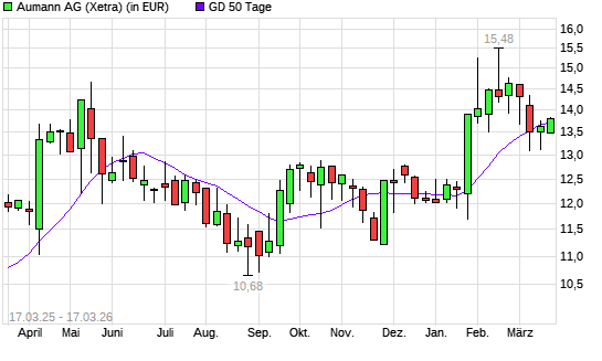 Aumann-Aktie &uuml;ber 50-Tage-Linie