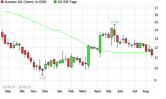 Aumann-Aktie unter 200-Tage-Linie