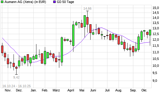 Aumann-Aktie unter 50-Tage-Linie