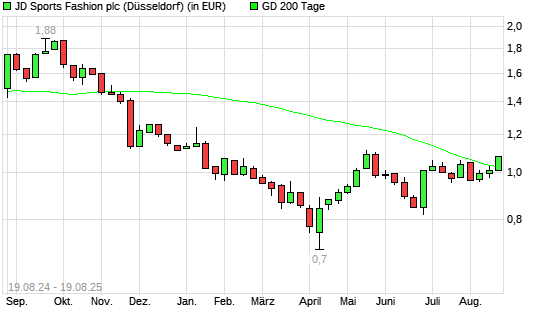 JD Sports Fashion-Aktie unter 200-Tage-Linie