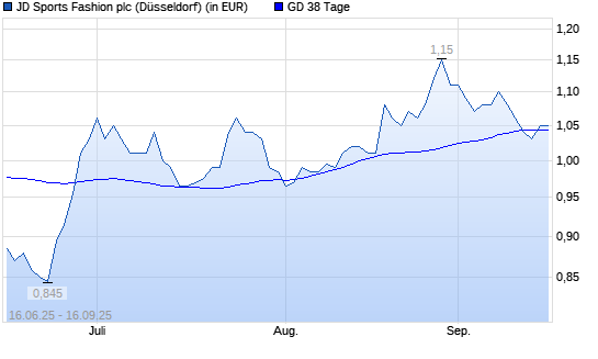 JD Sports Fashion-Aktie unter 38-Tage-Linie