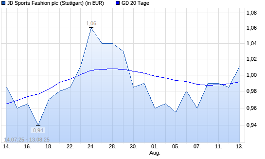 JD Sports Fashion-Aktie unter 20-Tage-Linie
