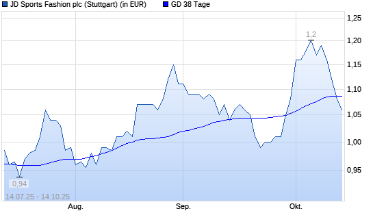 JD Sports Fashion-Aktie unter 38-Tage-Linie