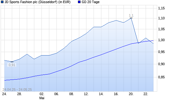 JD Sports Fashion-Aktie über 20-Tage-Linie