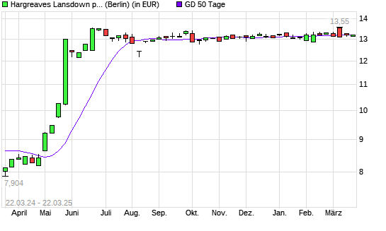 Hargreaves Lansdown-Aktie &uuml;ber 50-Tage-Linie