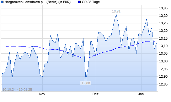 Hargreaves Lansdown-Aktie unter 38-Tage-Linie