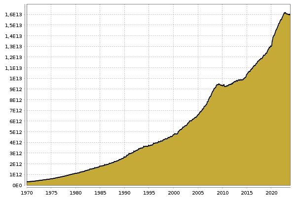 Geldmenge M3 Eurozone in Mrd. EUR