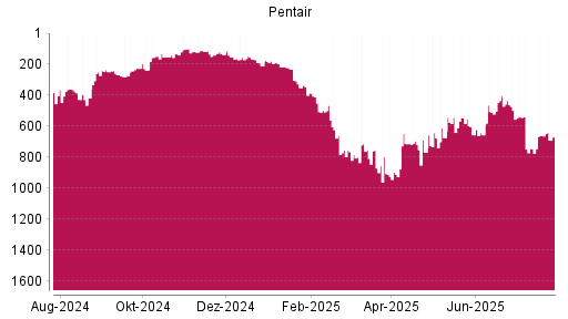 BOTSI®-Advisor Abstufung Pentair von Rang 752 auf ...