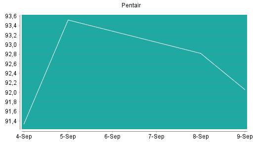 BOTSI®-Advisor Abstufung Pentair von Rang 71 auf Rang 97