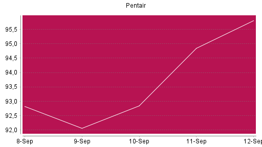 BOTSI®-Advisor Abstufung Pentair von Rang 151 auf ...