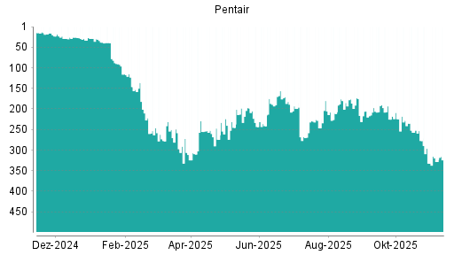 BOTSI®-Advisor Abstufung Pentair von Rang 163 auf Rang 175