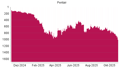 BOTSI®-Advisor Abstufung Pentair von Rang 752 auf ...