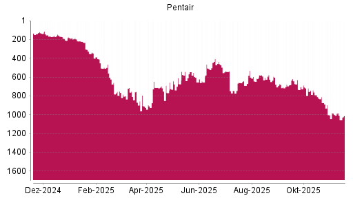 BOTSI®-Advisor Abstufung Pentair von Rang 998 auf ...