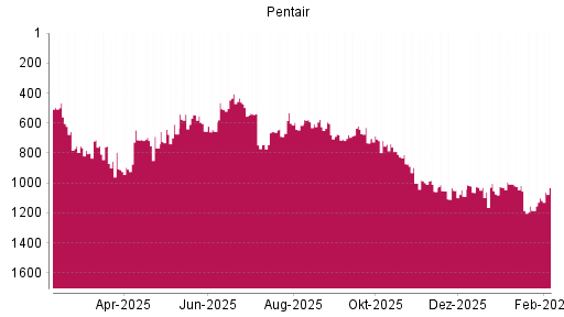 BOTSI®-Advisor Hochstufung Pentair von Rang 1089 auf ...