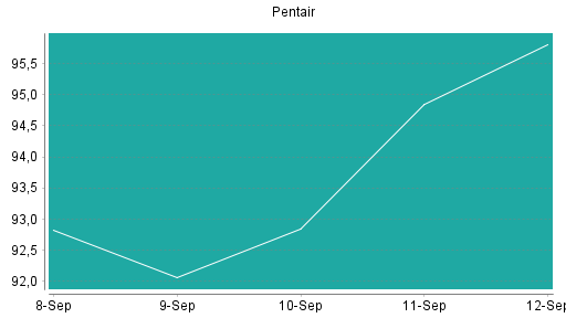 BOTSI®-Advisor Abstufung Pentair von Rang 173 auf Rang 183