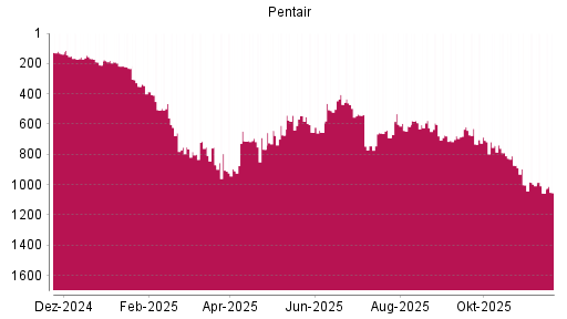 BOTSI®-Advisor Hochstufung Pentair von Rang 1057 auf ...
