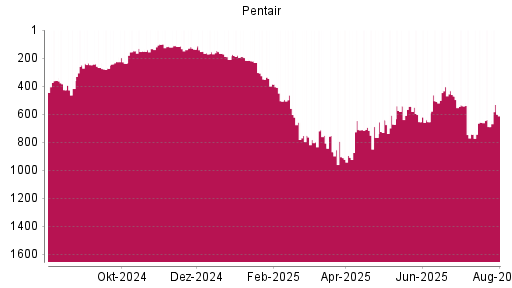 BOTSI®-Advisor Hochstufung Pentair von Rang 690 auf ...