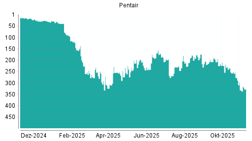 BOTSI®-Advisor Abstufung Pentair von Rang 114 auf Rang 173