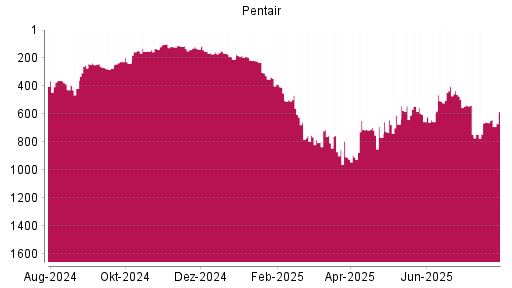 BOTSI®-Advisor Abstufung Pentair von Rang 217 auf ...