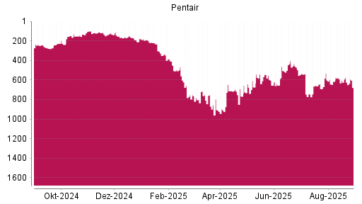 BOTSI®-Advisor Abstufung Pentair von Rang 156 auf ...