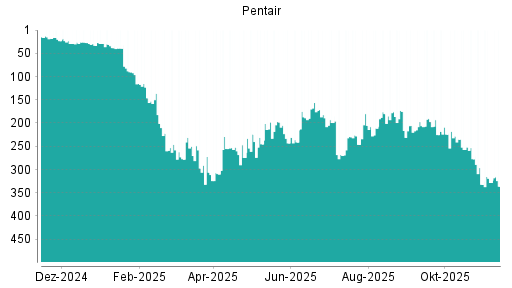 BOTSI®-Advisor belässt Pentair weiter auf Rang 26