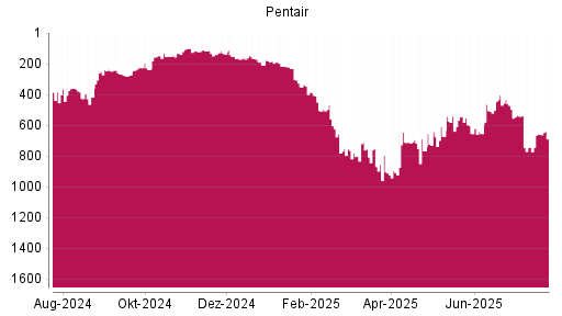 BOTSI®-Advisor Abstufung Pentair von Rang 232 auf ...