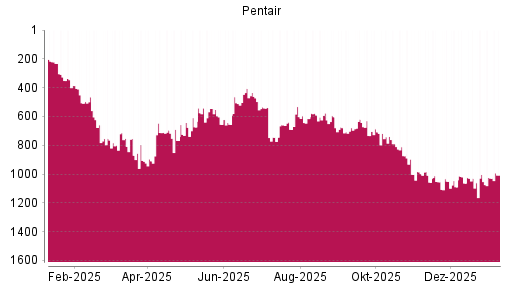 BOTSI®-Advisor Hochstufung Pentair von Rang 1029 auf ...