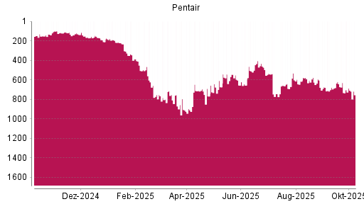 BOTSI®-Advisor Abstufung Pentair von Rang 658 auf ...