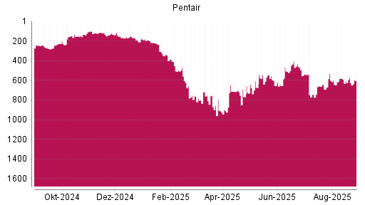 BOTSI®-Advisor Abstufung Pentair von Rang 576 auf ...