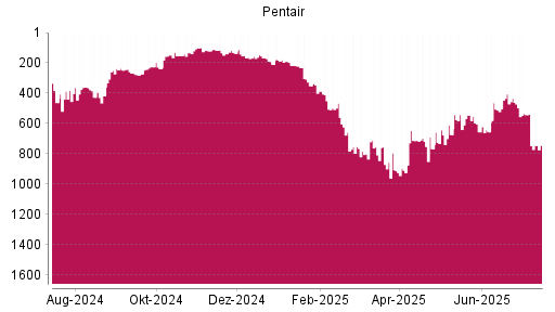 BOTSI®-Advisor Hochstufung Pentair von Rang 712 auf ...