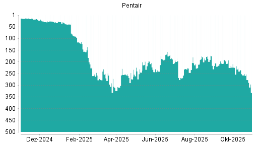 BOTSI®-Advisor Abstufung Pentair von Rang 210 auf Rang 252