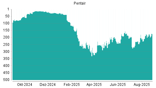BOTSI®-Advisor Abstufung Pentair von Rang 51 auf Rang 67
