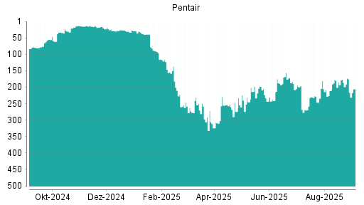 BOTSI®-Advisor Abstufung Pentair von Rang 31 auf Rang 35