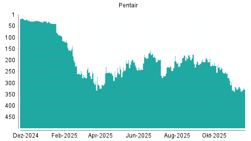 BOTSI®-Advisor Hochstufung Pentair von Rang 164 auf Rang 114