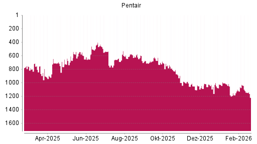 BOTSI®-Advisor Hochstufung Pentair von Rang 1154 auf ...