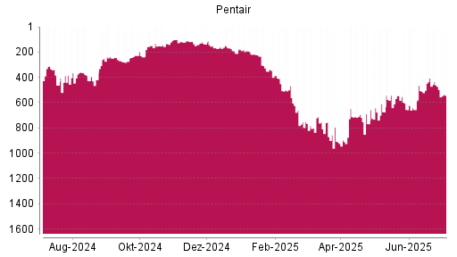 BOTSI®-Advisor Abstufung Pentair von Rang 472 auf ...