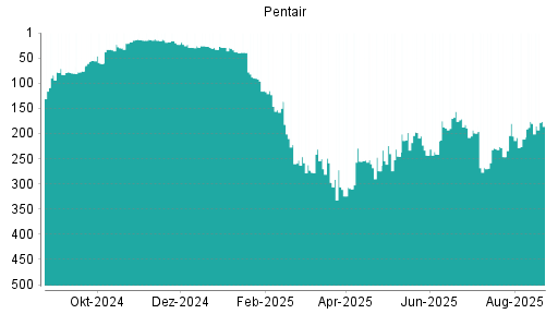 BOTSI®-Advisor Abstufung Pentair von Rang 273 auf Rang 280