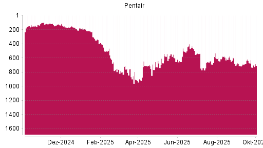 BOTSI®-Advisor Hochstufung Pentair von Rang 733 auf ...