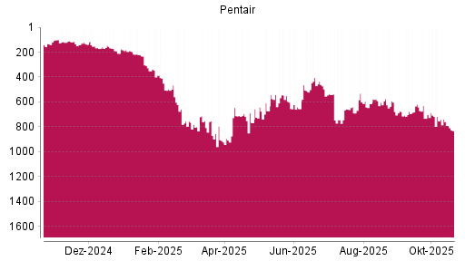 BOTSI®-Advisor Hochstufung Pentair von Rang 673 auf ...