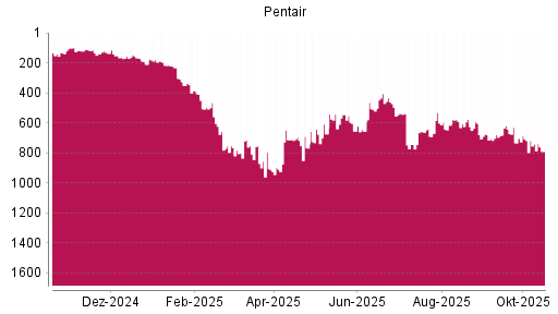 BOTSI®-Advisor Abstufung Pentair von Rang 137 auf Rang 151