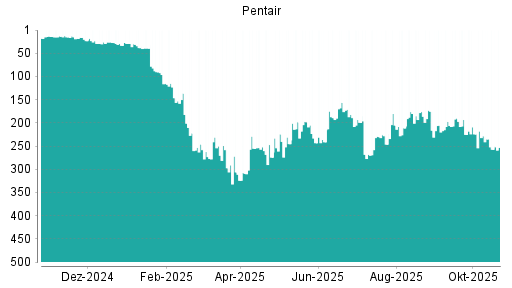 BOTSI®-Advisor Hochstufung Pentair von Rang 40 auf Rang 29