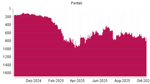 BOTSI®-Advisor Hochstufung Pentair von Rang 690 auf ...