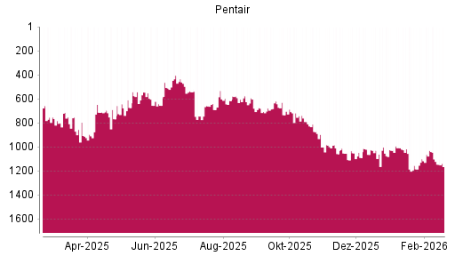 BOTSI®-Advisor Abstufung Pentair von Rang 873 auf ...