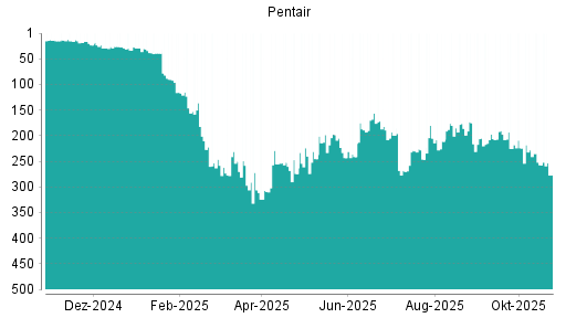 BOTSI®-Advisor Abstufung Pentair von Rang 47 auf Rang 51
