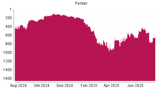 BOTSI®-Advisor Hochstufung Pentair von Rang 140 auf Rang 137